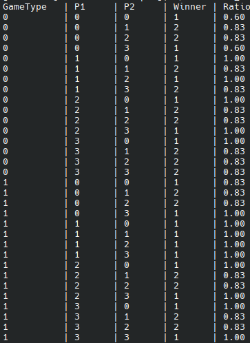 Kalah benchmark report for multiple games